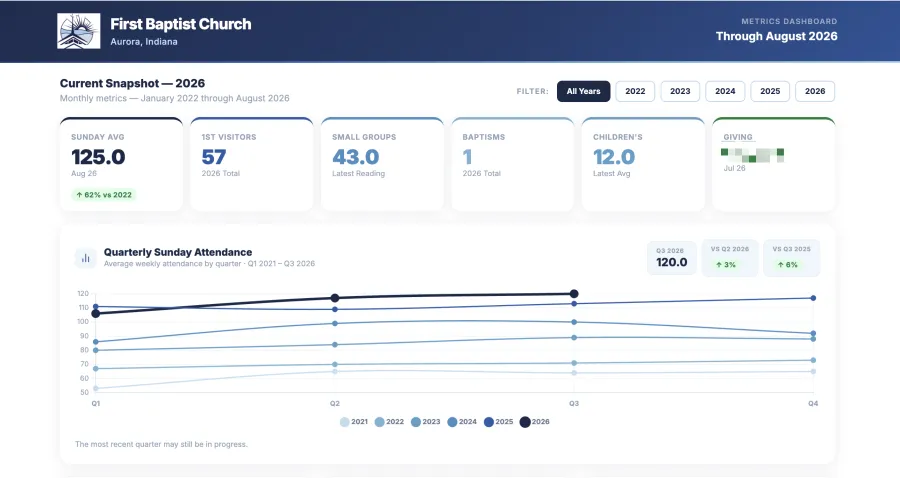 Dashboard for church attendance 